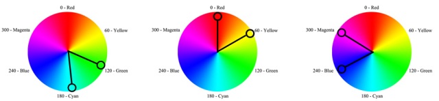 Dyad Selection on color wheels